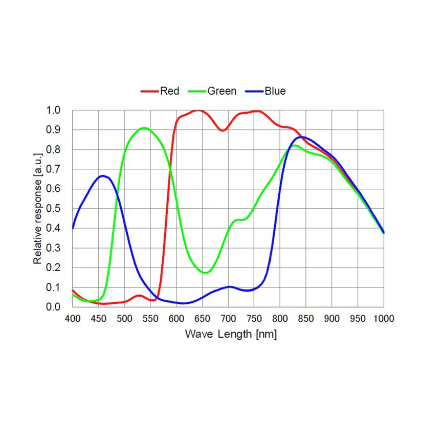 ToupTek Astro  G3M662C Planetary Color Camera USB3.0 - Image 5